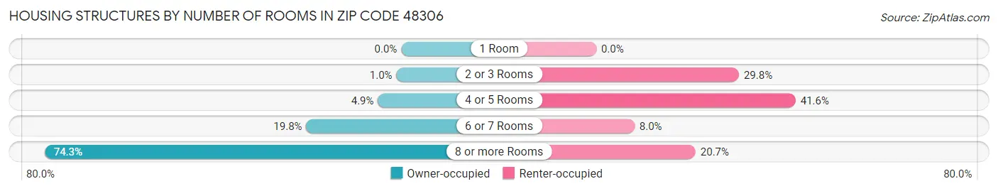 Housing Structures by Number of Rooms in Zip Code 48306