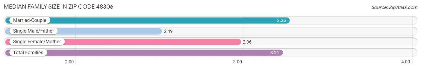 Median Family Size in Zip Code 48306