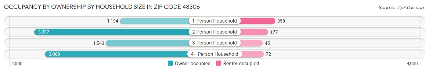 Occupancy by Ownership by Household Size in Zip Code 48306