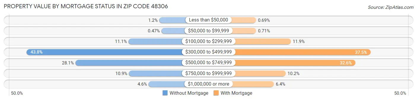 Property Value by Mortgage Status in Zip Code 48306
