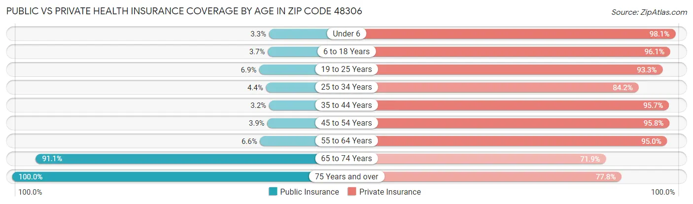 Public vs Private Health Insurance Coverage by Age in Zip Code 48306