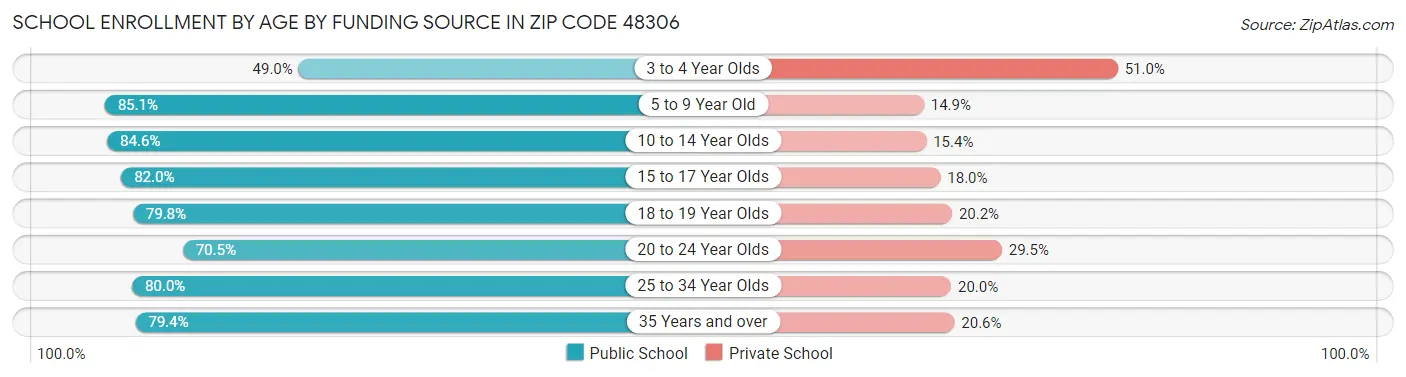School Enrollment by Age by Funding Source in Zip Code 48306