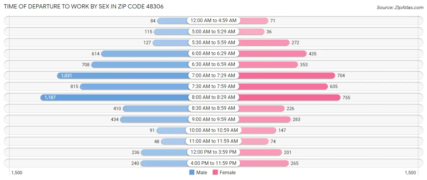 Time of Departure to Work by Sex in Zip Code 48306