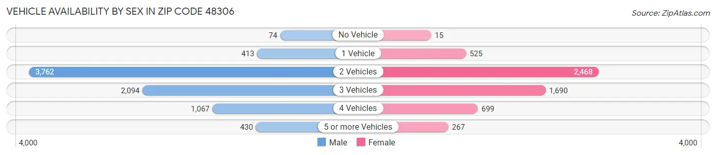 Vehicle Availability by Sex in Zip Code 48306