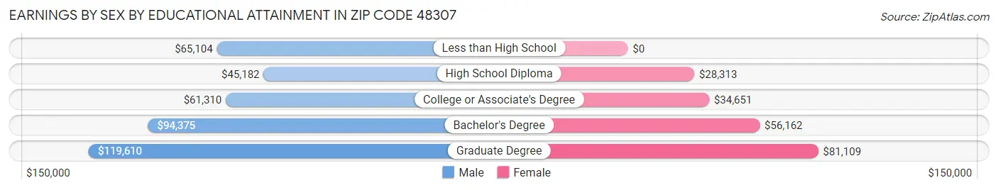 Earnings by Sex by Educational Attainment in Zip Code 48307