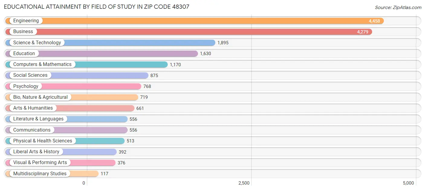 Educational Attainment by Field of Study in Zip Code 48307