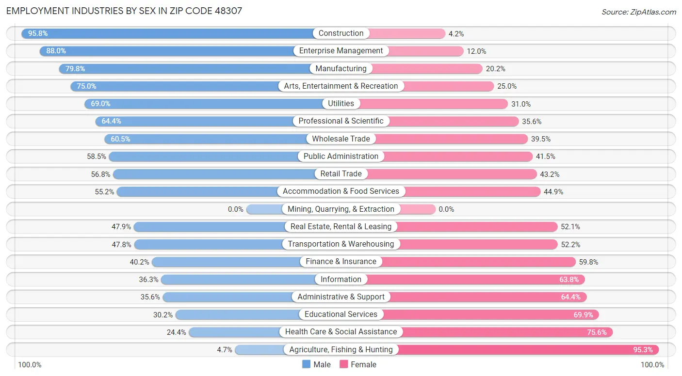 Employment Industries by Sex in Zip Code 48307