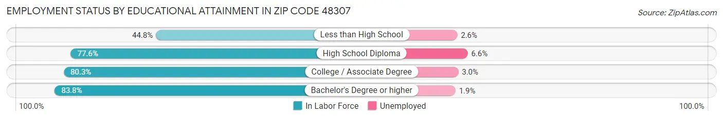 Employment Status by Educational Attainment in Zip Code 48307