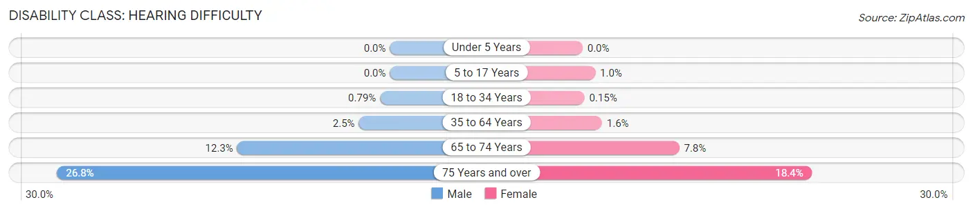 Disability in Zip Code 48307: <span>Hearing Difficulty</span>