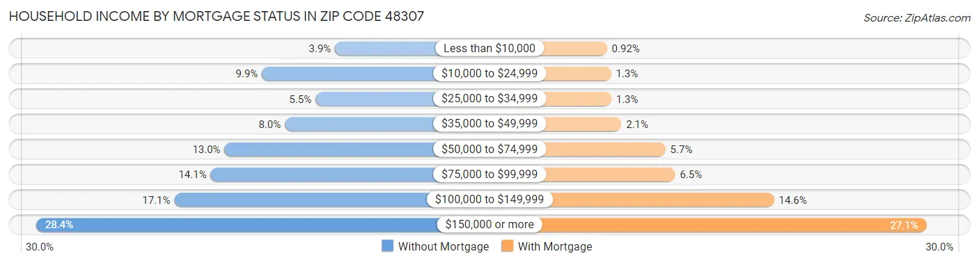 Household Income by Mortgage Status in Zip Code 48307