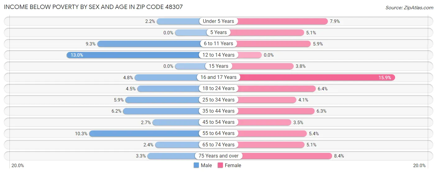 Income Below Poverty by Sex and Age in Zip Code 48307