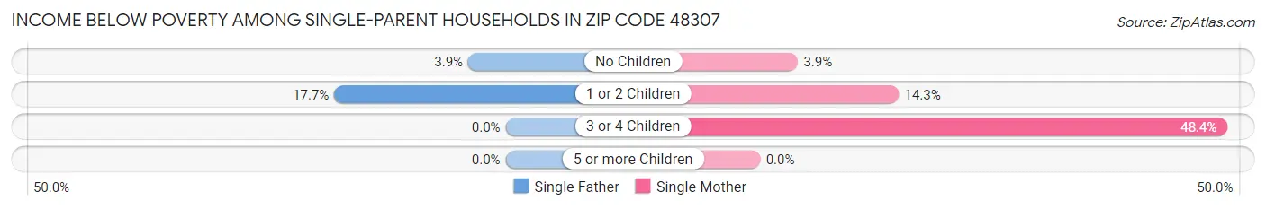 Income Below Poverty Among Single-Parent Households in Zip Code 48307