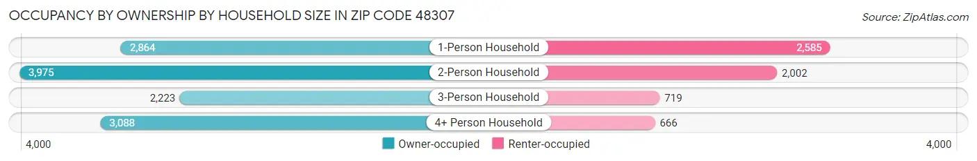 Occupancy by Ownership by Household Size in Zip Code 48307