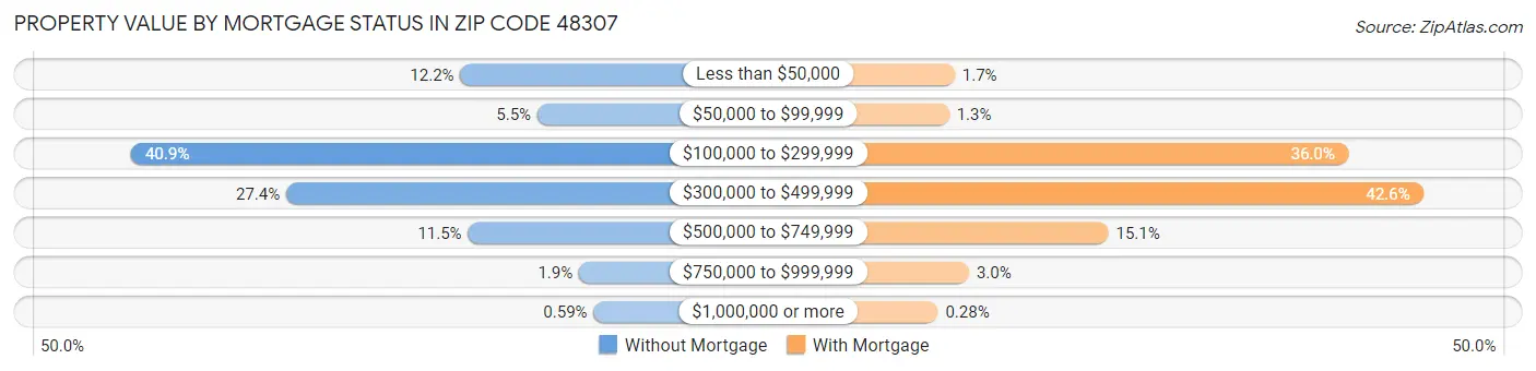 Property Value by Mortgage Status in Zip Code 48307