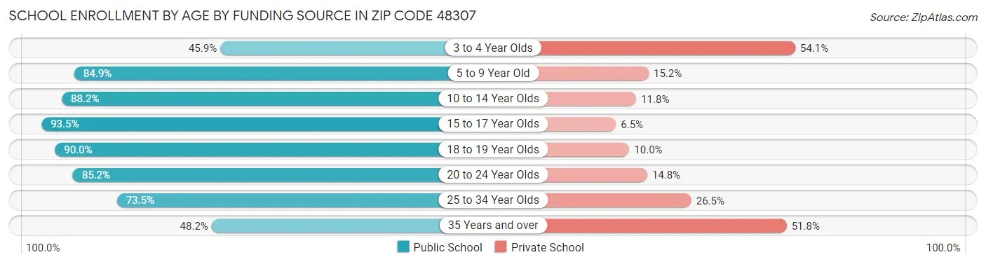 School Enrollment by Age by Funding Source in Zip Code 48307