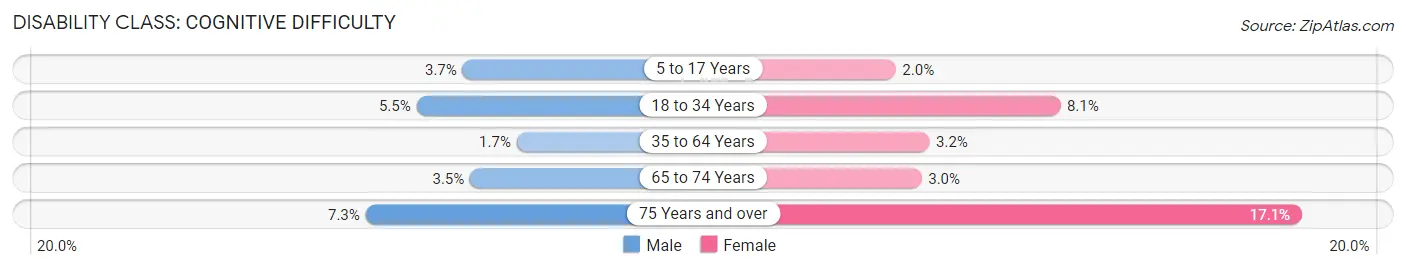 Disability in Zip Code 48309: <span>Cognitive Difficulty</span>