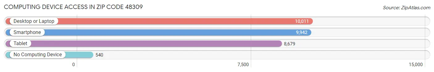 Computing Device Access in Zip Code 48309