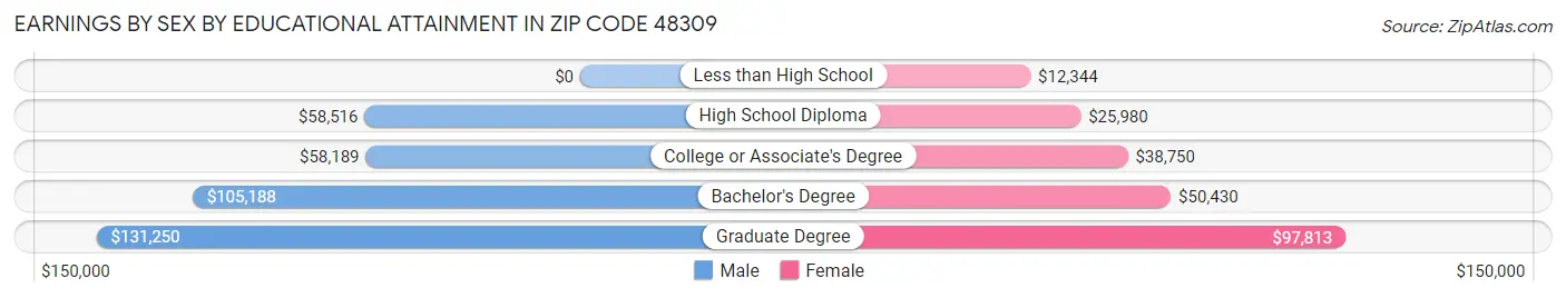 Earnings by Sex by Educational Attainment in Zip Code 48309