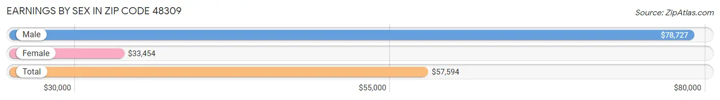 Earnings by Sex in Zip Code 48309