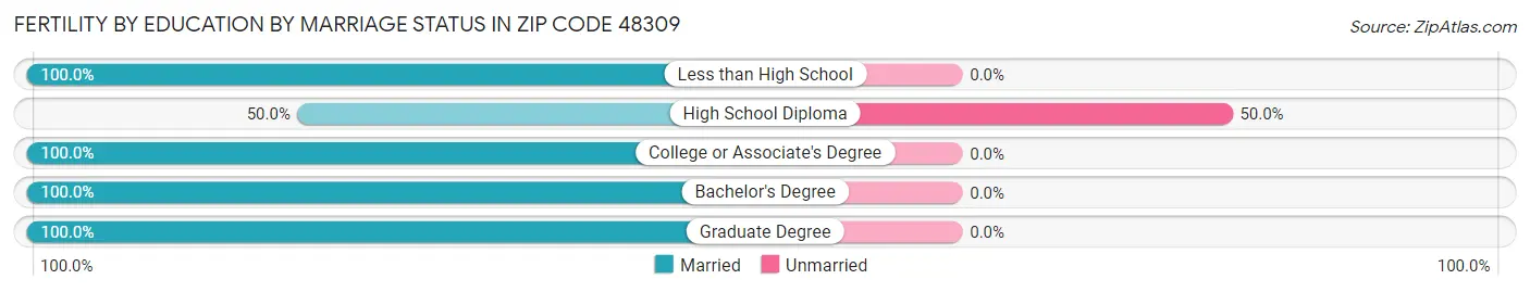 Female Fertility by Education by Marriage Status in Zip Code 48309