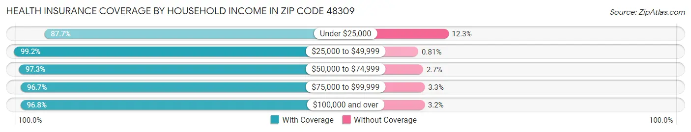 Health Insurance Coverage by Household Income in Zip Code 48309