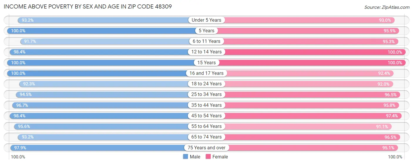 Income Above Poverty by Sex and Age in Zip Code 48309