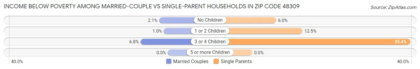 Income Below Poverty Among Married-Couple vs Single-Parent Households in Zip Code 48309