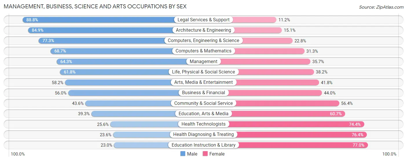 Management, Business, Science and Arts Occupations by Sex in Zip Code 48309