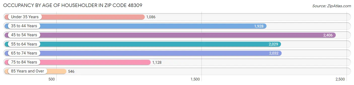 Occupancy by Age of Householder in Zip Code 48309