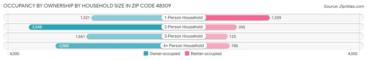 Occupancy by Ownership by Household Size in Zip Code 48309