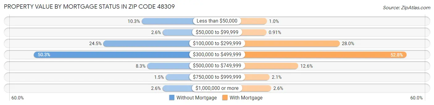 Property Value by Mortgage Status in Zip Code 48309