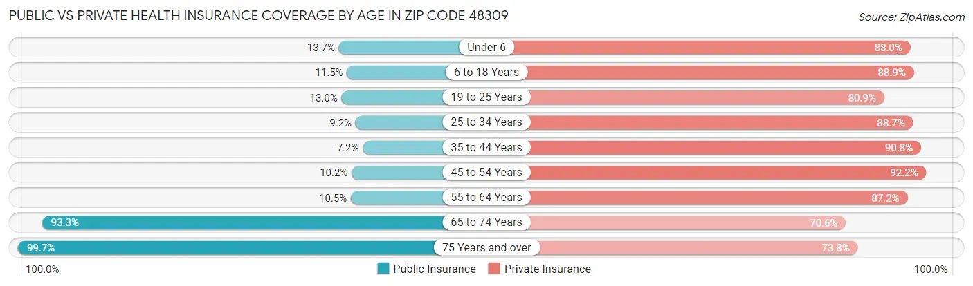 Public vs Private Health Insurance Coverage by Age in Zip Code 48309