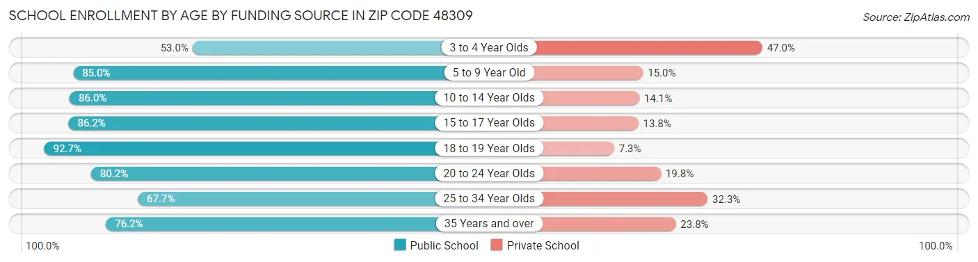 School Enrollment by Age by Funding Source in Zip Code 48309