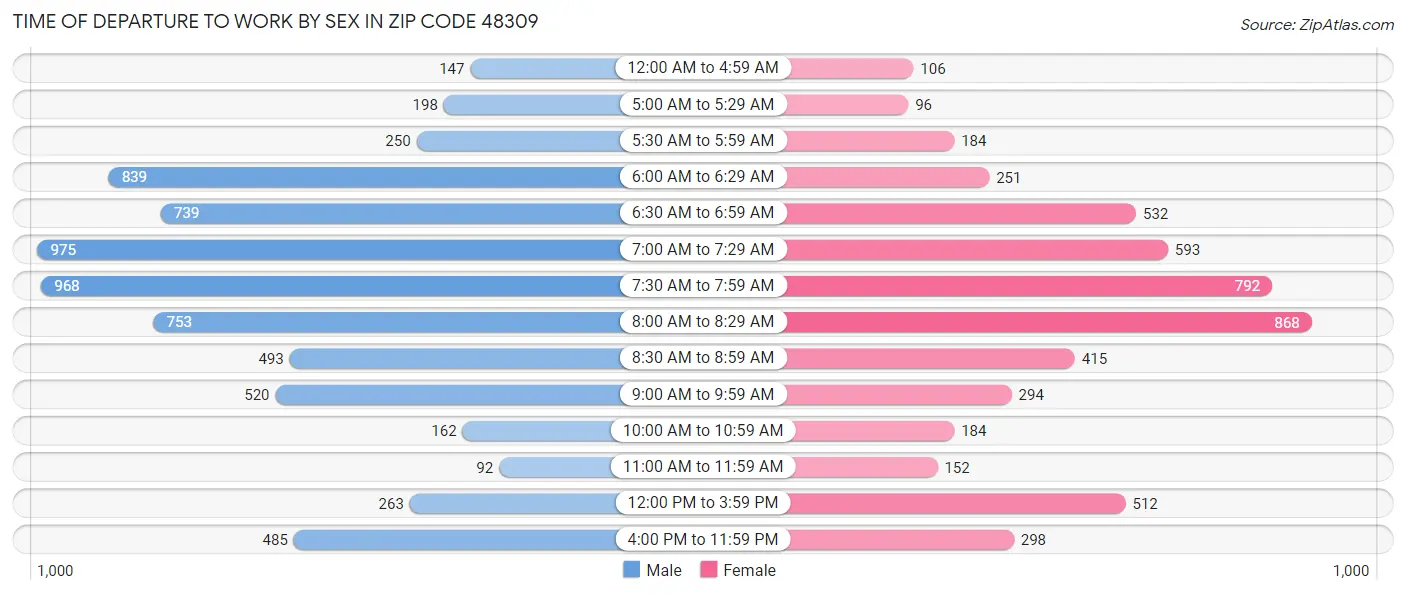 Time of Departure to Work by Sex in Zip Code 48309