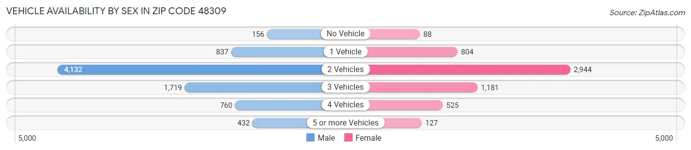 Vehicle Availability by Sex in Zip Code 48309