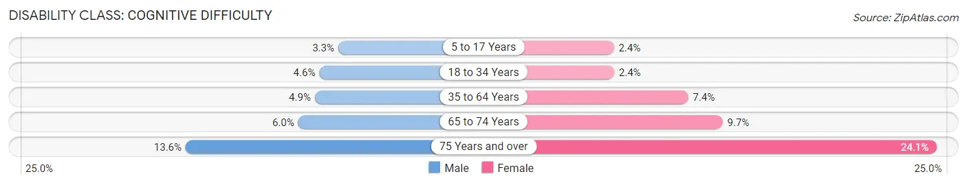 Disability in Zip Code 48310: <span>Cognitive Difficulty</span>