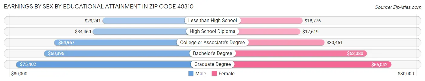 Earnings by Sex by Educational Attainment in Zip Code 48310