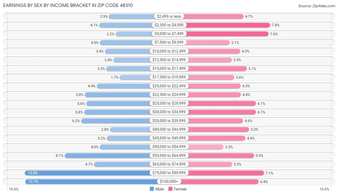 Earnings by Sex by Income Bracket in Zip Code 48310