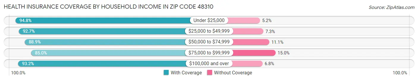Health Insurance Coverage by Household Income in Zip Code 48310