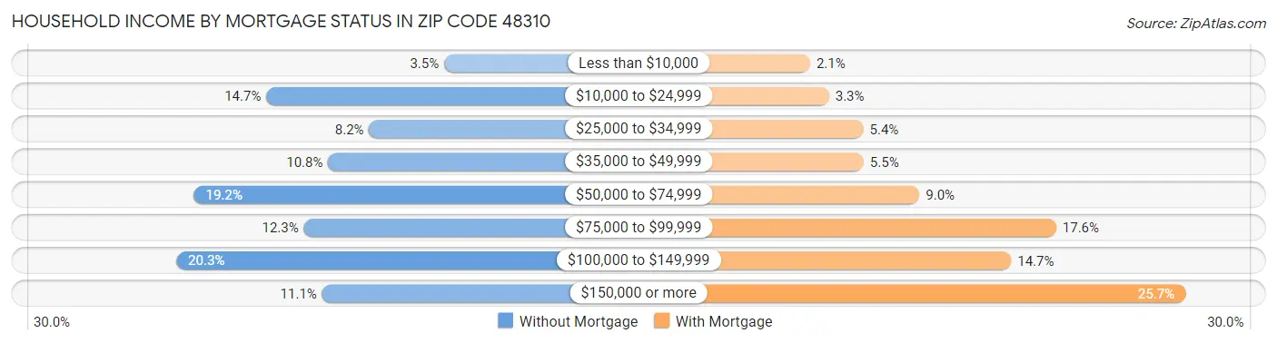 Household Income by Mortgage Status in Zip Code 48310