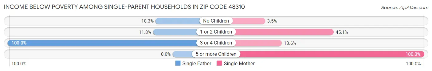 Income Below Poverty Among Single-Parent Households in Zip Code 48310