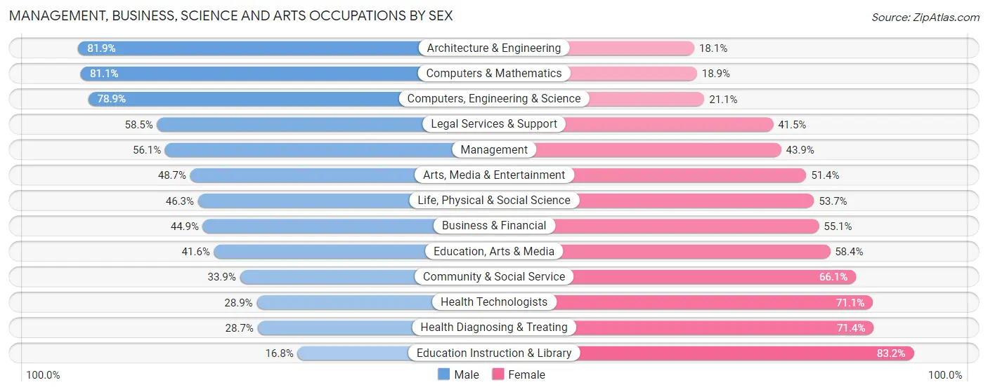 Management, Business, Science and Arts Occupations by Sex in Zip Code 48310