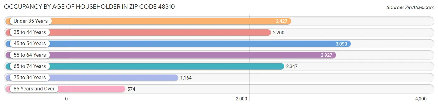 Occupancy by Age of Householder in Zip Code 48310