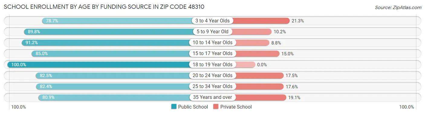 School Enrollment by Age by Funding Source in Zip Code 48310