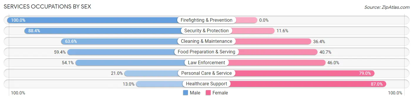 Services Occupations by Sex in Zip Code 48310