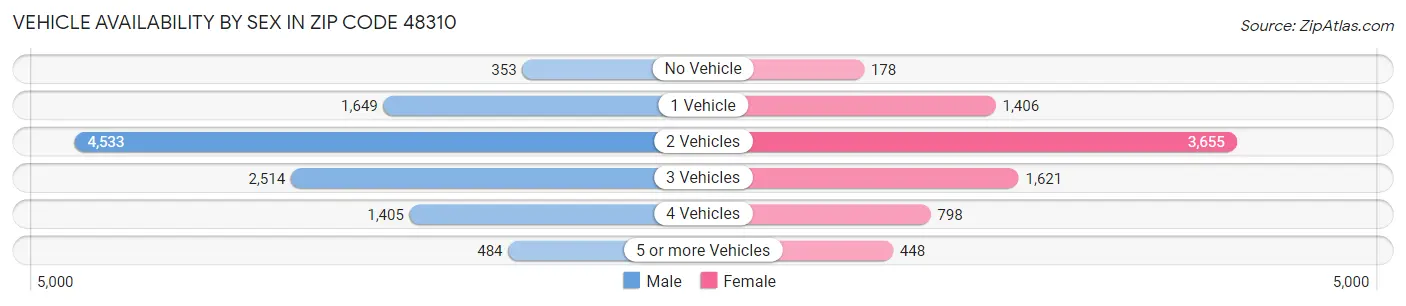 Vehicle Availability by Sex in Zip Code 48310