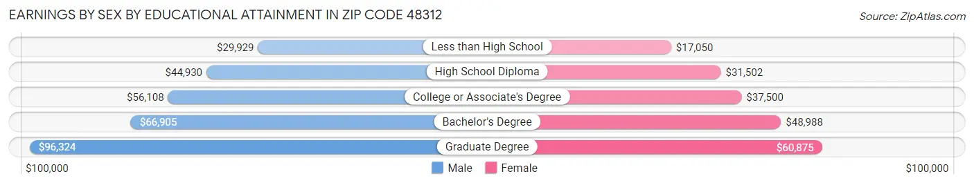 Earnings by Sex by Educational Attainment in Zip Code 48312