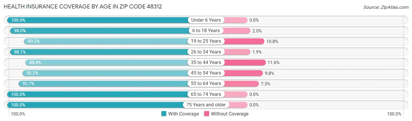 Health Insurance Coverage by Age in Zip Code 48312