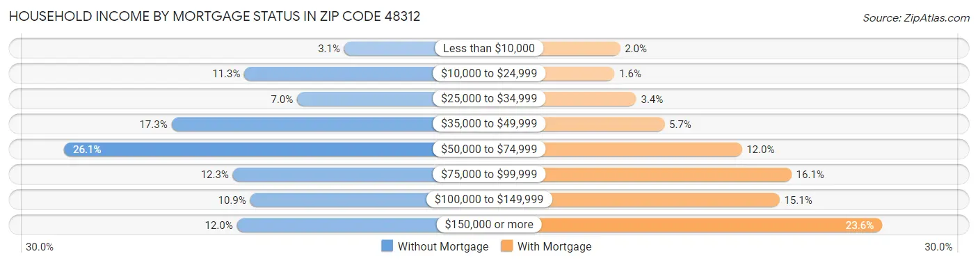 Household Income by Mortgage Status in Zip Code 48312