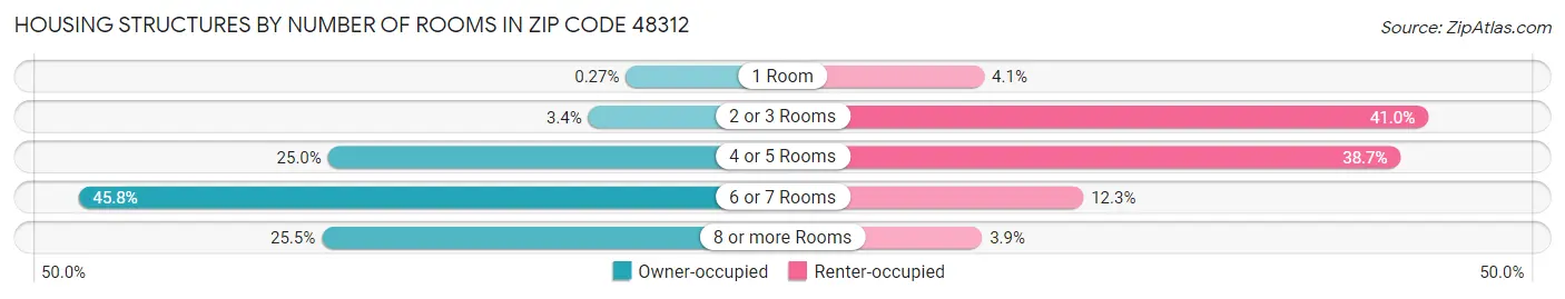 Housing Structures by Number of Rooms in Zip Code 48312